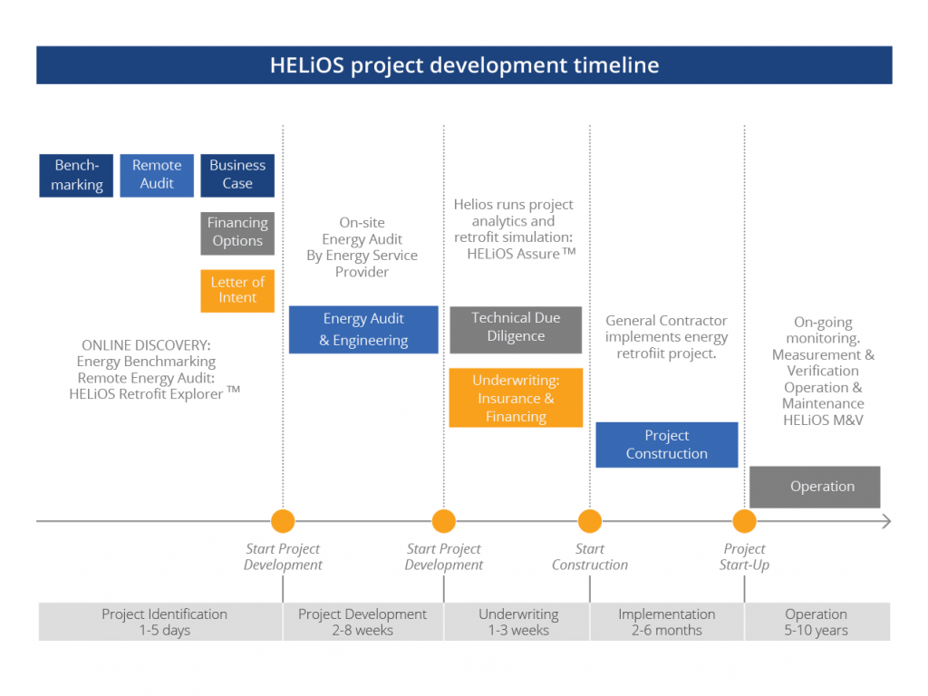 Helios Exchange™ - Project Development Process